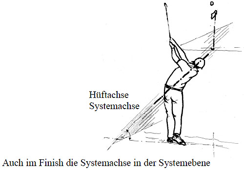 Hüftachse Systemachse